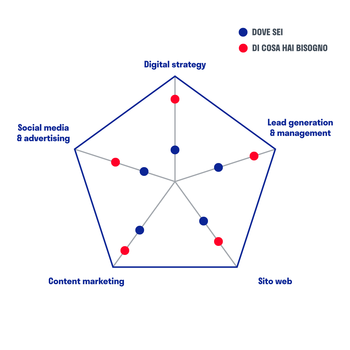 Diagramma a pentagono dei 5 pilastri del digital marketing
